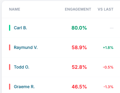 Praiseworthy staff leaderboard
